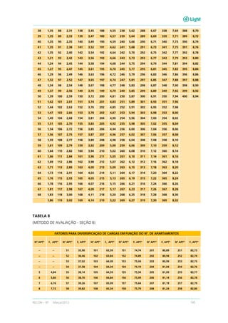 RECON – BT Março/2013 145
38 1,35 88 2,31 138 3,45 188 4,55 238 5,62 288 6,67 338 7,69 388 8,70
39 1,35 89 2,33 139 3,47 189 4,57 239 5,64 289 6,69 339 7,71 389 8,72
40 1,35 90 2,35 140 3,49 190 4,59 240 5,66 290 6,71 340 7,73 390 8,74
41 1,35 91 2,38 141 3,52 191 4,62 241 5,68 291 6,73 341 7,75 391 8,76
42 1,35 92 2,40 142 3,54 192 4,64 242 5,70 292 6,75 342 7,77 392 8,78
43 1,21 93 2,42 143 3,56 193 4,66 243 5,73 293 6,77 343 7,79 393 8,80
44 1,24 94 2,45 144 3,58 194 4,68 244 5,75 294 6,79 344 7,81 394 8,82
45 1,27 95 2,47 145 3,61 195 4,70 245 5,77 295 6,81 345 7,83 395 8,84
46 1,29 96 2,49 146 3,63 196 4,72 246 5,79 296 6,83 346 7,86 396 8,86
47 1,32 97 2,52 147 3,65 197 4,74 247 5,81 297 6,85 347 7,88 397 8,88
48 1,34 98 2,54 148 3,67 198 4,77 248 5,83 298 6,87 348 7,90 398 8,90
49 1,37 99 2,56 149 3,70 199 4,79 249 5,85 299 6,89 349 7,92 399 8,92
50 1,39 100 2,59 150 3,72 200 4,81 250 5,87 300 6,91 350 7,94 400 8,94
51 1,42 101 2,61 151 3,74 201 4,83 251 5,89 301 6,93 351 7,96
52 1,44 102 2,63 152 3,76 202 4,85 252 5,91 302 6,95 352 7,98
53 1,47 103 2,66 153 3,78 203 4,87 253 5,94 303 6,98 353 8,00
54 1,49 104 2,68 154 3,81 204 4,90 254 5,96 304 7,00 354 8,02
55 1,51 105 2,70 155 3,83 205 4,92 255 5,98 305 7,02 355 8,04
56 1,54 106 2,72 156 3,85 206 4,94 256 6,00 306 7,04 356 8,06
57 1,56 107 2,75 157 3,87 207 4,96 257 6,02 307 7,06 357 8,08
58 1,59 108 2,77 158 3,89 208 4,98 258 6,04 308 7,08 358 8,10
59 1,61 109 2,79 159 3,92 209 5,00 259 6,06 309 7,10 359 8,12
60 1,64 110 2,82 160 3,94 210 5,02 260 6,08 310 7,12 360 8,14
61 1,66 111 2,84 161 3,96 211 5,05 261 6,10 311 7,14 361 8,16
62 1,69 112 2,86 162 3,98 212 5,07 262 6,12 312 7,16 362 8,18
63 1,71 113 2,89 163 4,00 213 5,09 263 6,15 313 7,18 363 8,20
64 1,73 114 2,91 164 4,03 214 5,11 264 6,17 314 7,20 364 8,22
65 1,76 115 2,93 165 4,05 215 5,13 265 6,19 315 7,22 365 8,24
66 1,78 116 2,95 166 4,07 216 5,15 266 6,21 316 7,24 366 8,26
67 1,81 117 2,98 167 4,09 217 5,17 267 6,23 317 7,26 367 8,28
68 1,83 118 3,00 168 4,11 218 5,20 268 6,25 318 7,28 368 8,30
1,86 119 3,02 169 4,14 219 5,22 269 6,27 319 7,30 369 8,32
TABELA 8
(MÉTODO DE AVALIAÇÃO - SEÇÃO B)
FATORES PARA DIVERSIFICAÇÃO DE CARGAS EM FUNÇÃO DO Nº. DE APARTAMENTOS
Nº APTº F, APTº Nº APTº F, APTº Nº APTº F, APTº Nº APTº F, APTº Nº APTº F, APTº Nº APTº F, APTº
-- -- 51 35,90 101 63,59 151 74,74 201 80,89 251 82,73
-- -- 52 36,46 102 63,84 152 74,89 202 80,94 252 82,74
-- -- 53 37,02 103 64,09 153 75,04 203 80,99 253 82,75
-- -- 54 37,58 104 64,34 154 75,19 204 81,04 254 82,76
5 4,84 55 38,14 105 64,59 155 75,34 205 81,09 255 82,77
6 5,80 56 38,70 106 64,84 156 75,49 206 81,14 256 82,78
7 6,76 57 39,26 107 65,09 157 75,64 207 81,19 257 82,79
8 7,72 58 39,82 108 65,34 158 75,79 208 81,24 258 82,80
 