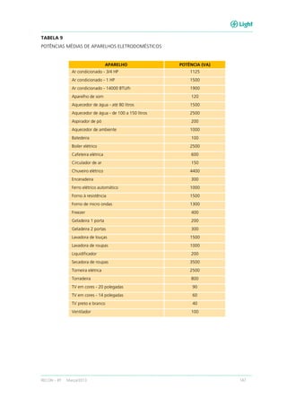 RECON – BT Março/2013 147
TABELA 9
POTÊNCIAS MÉDIAS DE APARELHOS ELETRODOMÉSTICOS
APARELHO POTÊNCIA (VA)
Ar condicionado - 3/4 HP 1125
Ar condicionado - 1 HP 1500
Ar condicionado - 14000 BTU/h 1900
Aparelho de som 120
Aquecedor de água - até 80 litros 1500
Aquecedor de água - de 100 a 150 litros 2500
Aspirador de pó 200
Aquecedor de ambiente 1000
Batedeira 100
Boiler elétrico 2500
Cafeteira elétrica 600
Circulador de ar 150
Chuveiro elétrico 4400
Enceradeira 300
Ferro elétrico automático 1000
Forno à resistência 1500
Forno de micro ondas 1300
Freezer 400
Geladeira 1 porta 200
Geladeira 2 portas 300
Lavadora de louças 1500
Lavadora de roupas 1000
Liquidificador 200
Secadora de roupas 3500
Torneira elétrica 2500
Torradeira 800
TV em cores - 20 polegadas 90
TV em cores - 14 polegadas 60
TV preto e branco 40
Ventilador 100
 