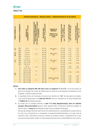 148 RECON – BT Março/2013
TABELA 10A
ENTRADA INDIVIDUAL - MEDIÇÃO DIRETA - DIMENSIONAMENTO DE MATERIAIS
TENSÃONOMINAL(V)
CATEGORIADEATENDIMENTO
DEMANDADE
ATENDIMENTO“D”(kVA)
ELETRODUTODORAMALDELIGAÇÃO
e/oudoRAMALDEENTRADA
(PVCrígidoouPOLIETILENOcorrugado)
(empolegadas)
PROTEÇÃOGERAL
(Ampères–Nºdepólos)(2)(3)
PADRÃO DE
MEDIÇÃO
(ligação nova
e aumento de
carga)
Condutordoramaldeentrada
(fases+neutro)
(mm2
–Cu–PVC70°C)(1)(4)
P=CONDUTORDEPROTEÇÃO
(mm2
–Cu–PVC70°C)(5)
Condutordeinterligação
doneutroàmalhadeaterramento
(mm2
–Cu–nu)
115
1Φ
RM1 D ≤ 3
1”
30 – 1Φ CM1 + CDJ 1
(7)
2 (1 x 6) 1 x 6 1 x 6
RM2 3 < D ≤ 4 40 – 1Φ 2 (1 x 10) 1 x 10 1 x 10
230
1Φ
(6)
RM3 4 < D ≤ 6
1 ½”
30 – 2Φ
CM3 + CDJ 3
(7)
3 (1 x 6) 1 x 6 1 x 6
RM4 6 < D ≤ 8 40 – 2Φ 3 (1 x 10) 1 x 10 1 x 10
RM5 8 < D ≤ 14 70 – 2Φ 3 (1 x 25) 1 x 16 1 x 16
127
1Φ
UM1 D ≤ 3,3
1”
30 – 1Φ
CM1 + CDJ 1
(7)
2 (1 x 6) 1 x 6 1 x 6
UM2 3,3 < D ≤ 4,4 40 – 1Φ 2 (1 x 10) 1 x 10 1 x 10
UM3 4,4 < D ≤ 6,6 60 – 1Φ 2 (1 x 16)
1 x 16 1 x 16
UM4 6,6 < D ≤ 8 70 – 1Φ 2 (1 x 25)
220
3Φ
T1 D ≤ 10
1 ½”
30 – 3Φ
CM3 + CDJ 3
(7)
4 (1 x 6) 1 x 6 1 x 6
T2 10 < D ≤ 13,3 40 – 3Φ 4 (1 x 10) 1 x 10 1 x 10
T3 13,3 < D ≤ 19,9
2”
60 – 3Φ 4 (1 x 16)
1 x 16 1 x 16T4 19,9 < D ≤ 23,2 70 – 3Φ 4 (1 x 25)
T5 23,2 < D ≤ 33,1
3”
100 – 3Φ
CSM 200 + CPG 200
(7)
4 (1 x 35)
T6 33,1 < D ≤ 41,4 125 – 3Φ 4 (1 x 50) 1 x 25 1 x 25
T7 41,4 < D ≤ 49,7
4”
150 – 3Φ 4 (1 x 70) 1 x 35 1 x 35
T8 49,7 < D ≤ 58,0 175 – 3Φ 4 (1 x 95) 1 x 50 1 x 50
T9 58,0 < D ≤ 66,3 200 – 3Φ 4 (1 x 95) 1 x 50 1 x 50
NOTAS:
1. Para todas as categorias RM, UM assim como as categorias T1, T2 e T3, o ramal de entrada, do
ponto de ancoragem até o ponto de medição deve ser através da continuidade dos condutores do ramal
de ligação, instalados sempre pela Light.
2. A capacidade mínima de interrupção de curto-circuito simétrico em “kA” dos disjuntores de proteção,
cujos ramais de ligação sejam com cabos até 120 mm
2
, deve ser compatível com os valores estabelecidos
na TABELA 14 desta Regulamentação.
3. De acordo com as condições definidas no item 11.2 desta Regulamentação, deve ser utilizada
proteção diferencial-residual (disjuntor DDR, dispositivo IDR ou Dispositivo diferencial acoplado ao
disjuntor geral). O Anexo A desta Regulamentação mostra os detalhes de aplicação.
Este tipo de proteção diferencial, além de diminuir significativamente a possibilidade de choques elétricos
em seres vivos, principalmente se considerados os equipamentos/eletrodomésticos com baixo nível de
isolamento onde o aterramento através do condutor de proteção antecipa o desligamento do circuito
antes que este seja tocado, também se mostra bastante eficiente contra a possibilidade de curto-circuito e
 