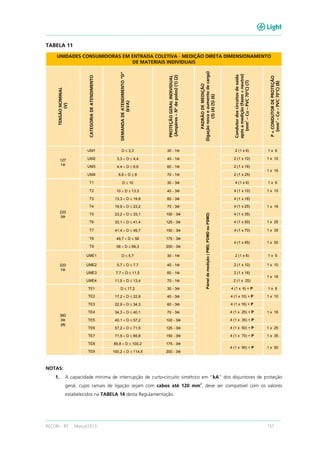 RECON – BT Março/2013 151
TABELA 11
UNIDADES CONSUMIDORAS EM ENTRADA COLETIVA - MEDIÇÃO DIRETA DIMENSIONAMENTO
DE MATERIAIS INDIVIDUAISTENSÃONOMINAL
(V)
CATEGORIADEATENDIMENTO
DEMANDADEATENDIMENTO“D”
(kVA)
PROTEÇÃOGERALINDIVIDUAL
(Ampères–Nºdepolos)(1)(2)
PADRÃODEMEDIÇÃO
(ligaçãonovaeaumentodecarga)
(3)(4)(5)(6)
Condutordoscircuitosdesaída
apósamedição(fases+neutro)
(mm2
–Cu–PVC70°C)(7)
P=CONDUTORDEPROTEÇÃO
(mm2
–Cu–PVC70°C)(8)
127
1Φ
UM1 D ≤ 3,3 30 - 1Φ
Paineldemedição(PMD,PDMDouPSMD)
2 (1 x 6) 1 x 6
UM2 3,3 < D ≤ 4,4 40 - 1Φ 2 (1 x 10) 1 x 10
UM3 4,4 < D ≤ 6,6 60 - 1Φ 2 (1 x 16)
1 x 16
UM4 6,6 < D ≤ 8 70 - 1Φ 2 (1 x 25)
220
3Φ
T1 D ≤ 10 30 - 3Φ 4 (1 x 6) 1 x 6
T2 10 < D ≤ 13,3 40 - 3Φ 4 (1 x 10) 1 x 10
T3 13,3 < D ≤ 19,9 60 - 3Φ 4 (1 x 16)
1 x 16T4 19,9 < D ≤ 23,2 70 - 3Φ 4 (1 x 25)
T5 23,2 < D ≤ 33,1 100 - 3Φ 4 (1 x 35)
T6 33,1 < D ≤ 41,4 125 - 3Φ 4 (1 x 50) 1 x 25
T7 41,4 < D ≤ 49,7 150 - 3Φ 4 (1 x 70) 1 x 35
T8 49,7 < D ≤ 58 175 - 3Φ
4 (1 x 95) 1 x 50
T9 58 < D ≤ 66,3 200 - 3Φ
220
1Φ
UME1 D ≤ 5,7 30 - 1Φ 2 (1 x 6) 1 x 6
UME2 5,7 < D ≤ 7,7 40 - 1Φ 2 (1 x 10) 1 x 10
UME3 7,7 < D ≤ 11,5 60 - 1Φ 2 (1 x 16)
1 x 16
UME4 11,5 < D ≤ 13,4 70 - 1Φ 2 (1 x 25)
380
3Φ
(9)(9)(9)(9)
TE1 D ≤ 17,2 30 - 3Φ 4 (1 x 6) + P 1 x 6
TE2 17,2 < D ≤ 22,9 40 - 3Φ 4 (1 x 10) + P 1 x 10
TE3 22,9 < D ≤ 34,3 60 - 3Φ 4 (1 x 16) + P
1 x 16TE4 34,3 < D ≤ 40,1 70 - 3Φ 4 (1 x 25) + P
TE5 40,1 < D ≤ 57,2 100 - 3Φ 4 (1 x 35) + P
TE6 57,2 < D ≤ 71,5 125 - 3Φ 4 (1 x 50) + P 1 x 25
TE7 71,5 < D ≤ 85,8 150 - 3Φ 4 (1 x 70) + P 1 x 35
TE8 85,8 < D ≤ 100,2 175 - 3Φ
4 (1 x 95) + P 1 x 50
TE9 100,2 < D ≤ 114,5 200 - 3Φ
NOTAS:
1. A capacidade mínima de interrupção de curto-circuito simétrico em “kA” dos disjuntores de proteção
geral, cujos ramais de ligação sejam com cabos até 120 mm
2
, deve ser compatível com os valores
estabelecidos na TABELA 14 desta Regulamentação.
 