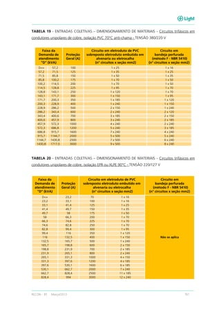 RECON – BT Março/2013 161
TABELA 19 - ENTRADAS COLETIVAS – DIMENSIONAMENTO DE MATERIAIS - Circuitos trifásicos em
condutores unipolares de cobre, isolação PVC 70°C anti-chama - TENSÃO 380/220 V
TABELA 20 - ENTRADAS COLETIVAS – DIMENSIONAMENTO DE MATERIAIS - Circuitos trifásicos em
condutores unipolares de cobre, isolação EPR ou XLPE 90°C - TENSÃO 220/127 V
Faixa da
Demanda de
atendimento
"D" (kVA)
Proteção
Geral (A)
Circuito em eletroduto de PVC
sobreposto eletroduto embutido em
alvenaria ou eletrocalha
(n° circuitos x seção mm2)
Circuito em
bandeja perfurada
(método F - NBR 5410)
(n° circuitos x seção mm2)
D<= 23,2 70 1 x 16
Não se aplica
23,2 33,1 100 1 x 16
33,1 41,4 125 1 x 25
41,4 49,7 150 1 x 35
49,7 58 175 1 x 50
58 66,3 200 1 x 70
66,3 74,6 225 1 x 70
74,6 82,8 250 1 x 70
82,8 99,4 300 1 x 95
99,4 116 350 1 x 120
116 132,5 400 1 x 150
132,5 165,7 500 1 x 240
165,7 198,8 600 2 x 150
198,8 231,9 700 2 x 185
231,9 265,1 800 2 x 240
265,1 331,3 1000 4 x 150
331,3 397,6 1200 4 x 185
397,6 530,1 1600 6 x 185
530,1 662,7 2000 7 x 240
662,7 828,4 2500 11 x 185
828,4 994 3000 12 x 240
Faixa da
Demanda de
atendimento
"D" (kVA)
Proteção
Geral (A)
Circuito em eletroduto de PVC
sobreposto eletroduto embutido em
alvenaria ou eletrocalha
(n° circuitos x seção mm2)
Circuito em
bandeja perfurada
(método F - NBR 5410)
(n° circuitos x seção mm2)
D<= 57,2 100 1 x 25 1 x 16
57,2 71,5 125 1 x 35 1 x 25
71,5 85,8 150 1 x 50 1 x 35
85,8 100,2 175 1 x 70 1 x 50
100,2 114,5 200 1 x 70 1 x 50
114,5 128,8 225 1 x 95 1 x 70
128,8 143,1 250 1 x 120 1 x 70
143,1 171,7 300 1 x 150 1 x 95
171,7 200,3 350 1 x 185 1 x 120
200,3 228,9 400 1 x 240 1 x 150
228,9 286,2 500 2 x 150 1 x 240
286,2 343,4 600 2 x 240 2 x 120
343,4 400,6 700 3 x 185 2 x 150
400,6 457,9 800 3 x 240 2 x 185
457,9 572,3 1000 4 x 240 2 x 240
572,3 686,8 1200 5 x 240 3 x 185
686,8 915,7 1600 7 x 240 4 x 240
915,7 1144,7 2000 5 x 500 5 x 240
1144,7 1430,8 2500 7 x 500 6 x 240
1430,8 1717,0 3000 9 x 500 8 x 240
 