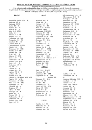 39
PLANTES VIVACES classées par COULEURS de FLEURS et d'INFLORESCENCES
À préciser en fonction des espèces et cultivars
(Avec indication de la période de floraison, les chiffres correspondant aux mois de l'année, R : remontante,
-les périodes de flo.indiquées sont celles couvertes par l'ensemble des espèces les plus connues, à préciser pour chacune-
Et de la hauteur des plantes, B : Basse, M : Moyenne, H : Haute)
BLANC BLEU Chrysanthemum 7-10 M
Chrysogonum 5-10 B
Coreopsis 6-10 M
Anemone X hybrida 9-10 H Aconitum 6-9 H Crocosmia 7-8 M
Anthemis 6-9 M Ajuga 6-8 B Doronicum 4-5 M
Aquilegia 4-6 M Anchusa 5-7 M Euphorbia 4-7 B/M/H
Arabis 4-5 B Aquilegia 4-6 M Gaillardia 6-9 M
Arenaria 5-6 B Aster 8-10 B/M/H Helenium 7-9 H
Aruncus 6-7 H Brunnera 3-4 M Helianthemum 5-8 B
Aster 8-10 B/M/H Campanula 5-9B/M/H Helianthus 8-10 H
Astilbe 6-8 Centaurea 5-7 M Heliopsis 6-9 H
Astrantia 6-8 M Cerastostigma 7-10 B Hemerocallis 6-8 M/H
Bergenia 4-5 B Delphinium 6-7 R M/H Hieracium 6-8 B
Campanula 5-9 B/M Erigeron 6-9 B/M Hypericum 6-8 B
Centranthus 5-8 M Geranium 5-9 B/M Iris 5-6 M
Cerastium 5-6 B Iris 5-6 M Kniphofia 6-9 M/H
Chelone 8-10 M Lavandula 6-7 M Lamiastrum 5-6 B
Chrysanthemum 5-10 M Linum 5-7 B/M Ligularia 7/9 H
Crambe 5-6 H Lupinus 5-6 R H Lupinus 5-6 R H
Delphinium 6-7 M/H Nepeta 6-7 B/M/H Lysimachia 6-8 B/H
Dianthus 5-9 B/M Penstemon 6-9 M/H Oenothera 6-9 B/M/H
Dicentra 4-6 M Perowskia 7-9 H Papaver 5-9 B/M
Dryas 5-6 B Polemonium 5-7 M Potentilla 6-
Erigeron 6-9 B/M Salvia 6-8 M/H Rudbeckia 7-10 M/H
Gaura 6-10 M Scabiosa 6-8 MSedum 6-9 B Geranium 5-9 B/M
Tradescantia 5-9 M Sempervivum 6-7 B Gypsophila 6-8 B/M/H
Veronica 6-8 B/M Solidago 6-9 M/H Helianthemum 5-8
Vinca 4-5 B Trollius 4-6 M/H Hosta 6-8M
Verbascum 6-8 H Iberis 3-5 B Waldsteinia 4-5 B
Iris 5-6 M VIOLET
Lamium 5-7 B
Lavatera 6-9 H Aster 8-10 B/M/H ROSE
Lupinus 5-6 R H Aubrietia 4-5 B
Lychnis 6-8 M Campanula 5-9 B/M Achillea 6-8 M
Monarda 6-9 M Delphinium 6-7 R M/H Aethionema 5-6 B
Paeonia 6 MFuchsia 6-10 M/H Althaea 6-9 H
Papaver 5-9 M/H Geranium 5-9 B/M Anemone X hybrida 9-10 H
Penstemon 6-9 M/H Hosta 6-8 M Aquilegia 4-6 M
Phlox 4-5 / 7-9 B/M Iris 5-6 M Armeria 5-6 B
Physostegia 7-9 M Lavandula 6-7 M Aster 8-10 B/M/H
Potentilla 6-8 M Phlox 4-5 / 7-9 B/M Astilbe 6-8 M
Rodgersia 6-7 H Salvia 6-8 M/H Astrantia 6-8 M
Salvia 6-8 M/H Sedum 6-9 B Bergenia 4-5 B
Saxifraga 5-6 B Sempervivum 6-7 B Centaurea 5-7M
Sedum 6-9 B Thymus 6-9 B Centranthus 5-8 M
Thymus 6-9 B Tradescantia 5-9 M Chelone 8-10 M
Tradescantia 5-9 M Chrysanthemum 7-10 M
Verbascum 5-6 M Delphinium 6-7 R M/H
Veronica 6-8 B/M JAUNE Dianthus 5-9 B/M
Vinca 4-5 B Diascia 6-9 B
Achillea 6-8 M Dicentra 4-6 M
Alchemilla 6-7 B Echinacea 7-9 H
Alyssum 4-5 B Erigeron 6-9 B/M
Aquilegia 4-6 M Fuchsia 6-10 M/H
 