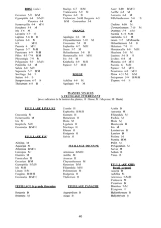 40
ROSE (suite) Stachys 6-7 B/M Aster 8-10 B/M/H
Tradescantia 5-9 M Astilbe 6-8 M
Geranium 5-9 B/M Thymus 6-9 B Astrantia 6-8 M
Gypsophila 6-8 B/M/H Verbascum 5-6M Bergenia 4-5 B Helianthemum 5-8 B
Veronica 6-8 B/M Centranthus 5-8 M
Hemerocallis 6-8 M/H Chelone 8-10 M
Heuchera 5-8 M Chrysanthemum 7-10 M
Iris 5-6 M ORANGE Dianthus 5-9 B/M
Lavatera 6-9 H Fuchsia 6-10 M/H
Lupinus 5-6 R H Aquilegia 4-6 M Gaillardia 6-9 M
Lychnis 6-8 M Chrysanthemum 7-10 M Geum 5-7 M Monarda
6-9 M/H Crocosmia 7-8 M Helianthemum 5-8 B
Paeonia 6 M/H Euphorbia 4-7 M/H Helenium 7-9 H
Papaver 5-7 M/H Geum 5-7 M Hemerocallis 6-8 M/H
Penstemon 6-9 M/H Helianthemum 5-8 B Heuchera 5-8 M
Phlox 4-5 / 7-9 B/M Hemerocallis 6-8 M/H Lupinus 5-6 R H
Physostegia 7-9 M Iris 5-6 M Lychnis 6-8 M
Polygonum 5-9 B/M/H Kniphofia 6-9 M/H Monarda 6-9 M/H
Potentilla 6-8 M Papaver 5-7 M/H Paeonia 6 M/H
Salvia 6-8 M/H Papaver 5-7 M/H
Saponaria 5-7 B/M Penstemon 6-9 M/H
Saxifraga 5-6 B ROUGE Phlox 4-5 / 7-9 B/M
Sedum 6-9 B Polygonum 5-9 B/M/H
Sempervivum 6-7 B Achillea 6-8 M Thymus 6-9 B
Thalictrum 6-8 H Aquilegia 4-6 M
PLANTES VIVACES
A FEUILLAGE INTERESSANT
(avec indication de la hauteur des plantes, B : Basse, M : Moyenne, H : Haute)
FEUILLAGE LINEAIRE Crambe H Arabis B
Euphorbia B/M/H Astrantia M
Crocosmia M Gunnera H Filipendula M
Hemerocallis M Heracleum H Fuchsia M
Iris M Hosta M Hosta M
Kniphofia M/H Ligularia H Houttuynia B
Graminées B/M/H Macleaya H Iris M
Rheum H Lamiastrum B
Rodgersia H Lamium B
FEUILLAGE FIN Salvia H Melissa M
Mentha B/M
Achillea M Phlox M
Aquilegia M FEUILLAGE DECOUPE Polygonatum M
Artemisia B/M/H Salvia M
Coreopsis M Artemisia B/M/H Sedum B
Dicentra M Astilbe M Vinca B
Foeniculum H Aruncus H
Geranium B/M Chrysanthemum M
Gypsophila B/M/H Geranium B/M FEUILLAGE GRIS
Iris M/H Filipendula M/H bleuté - argenté
Linum B/M Polemonium M Acaena B
Fougères B/M/H Rodgersia H Achillea M
Graminées B/M/H Thalictrum H Artemisia B/M/H
Centaurea M
Cerastium B
FEUILLAGE de grande dimension FEUILLAGE PANACHE Dianthus B/M
Eryngium H
Bergenia B Aegopodium B Helianthemum B
Brunnera M Ajuga B Helichrysum B
 