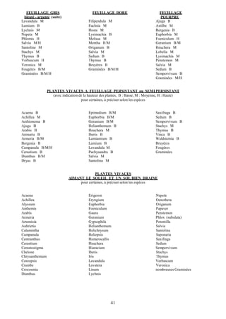 41
FEUILLAGE GRIS FEUILLAGE DORE FEUILLAGE
bleuté - argenté (suite) POURPRE
Lavandula M Filipendula M Ajuga B
Lamium B Fuchsia M Astilbe M
Lychnis M Hosta M Bergenia B
Nepeta M Lysimachia B Euphorbia M
Phlomis H Melissa M Foeniculum H
Salvia M/H Mentha B/M Geranium B/M
Santoline M Origanum B Heuchera M
Stachys M Salvia M Lobelia M
Thymus B Sedum B Lysimachia M
Verbascum H Thymus B Penstemon M
Veronica M Bruyères B Salvia M
Fougères B/M Graminées B/M/H Sedum B
Graminées B/M/H Sempervivum B
Graminées M/H
PLANTES VIVACES A FEUILLAGE PERSISTANT ou SEMI PERSISTANT
(avec indication de la hauteur des plantes, B : Basse, M : Moyenne, H : Haute)
pour certaines, à préciser selon les espèces
Acaena B Epimedium B/M Saxifraga B
Achillea M Euphorbia B/M Sedum B
Aethionema B Geranium B/M Sempervivum B
Ajuga B Helianthemum B Stachys M
Arabis B Heuchera M Thymus B
Arenaria B Iberis B Vinca B
Armeria B/M Lamiastrum B Waldsteinia B
Bergenia B Lamium B Bruyères
Campanula B/M/H Lavandula M Fougères
Cerastium B Pachysandra B Graminées
Dianthus B/M Salvia M
Dryas B Santolina M
PLANTES VIVACES
AIMANT LE SOLEIL ET UN SOL BIEN DRAINE
pour certaines, à préciser selon les espèces
Acaena Erigeron Nepeta
Achillea Eryngium Oenothera
Alyssum Euphorbia Origanum
Anthemis Foeniculum Papaver
Arabis Gaura Penstemon
Armeria Geranium Phlox (subulata)
Artemisia Gypsophila Potentilla
Aubrietia Helianthemum Salvia
Calamintha Helichrysum Santolina
Campanula Heliopsis Saponaria
Centranthus Hemerocallis Saxifraga
Cerastium Heuchera Sedum
Cerastostigma Hiaracium Sempervivum
Chelone Iberis Stachys
Chrysanthemum Iris Thymus
Coreopsis Lavandula Verbascum
Crambe Lavatera Veronica
Crocosmia Linum nombreuses Graminées
Dianthus Lychnis
 