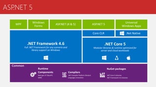 ASP.NET 5
Next gen JIT (RyuJIT)
SIMD
Runtime
Components Compilers
.NET Compiler Platform (Roslyn)
Languages innovation
.NET Core 5 Libraries
.NET Framework 4.6 Libraries
NuGet packages
 