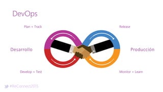 #ReConnect2015
DevOps
Develop + Test
Plan + Track
Monitor + Learn
Release
Desarrollo Producción
 
