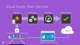 #ReConnect2015
Visual Studio Team Services
Repositorio Build + Deploy Load Testing Release Management
Application Insights / HockeyApp
Visual Studio
Azure
Eclipse / Xcode
 