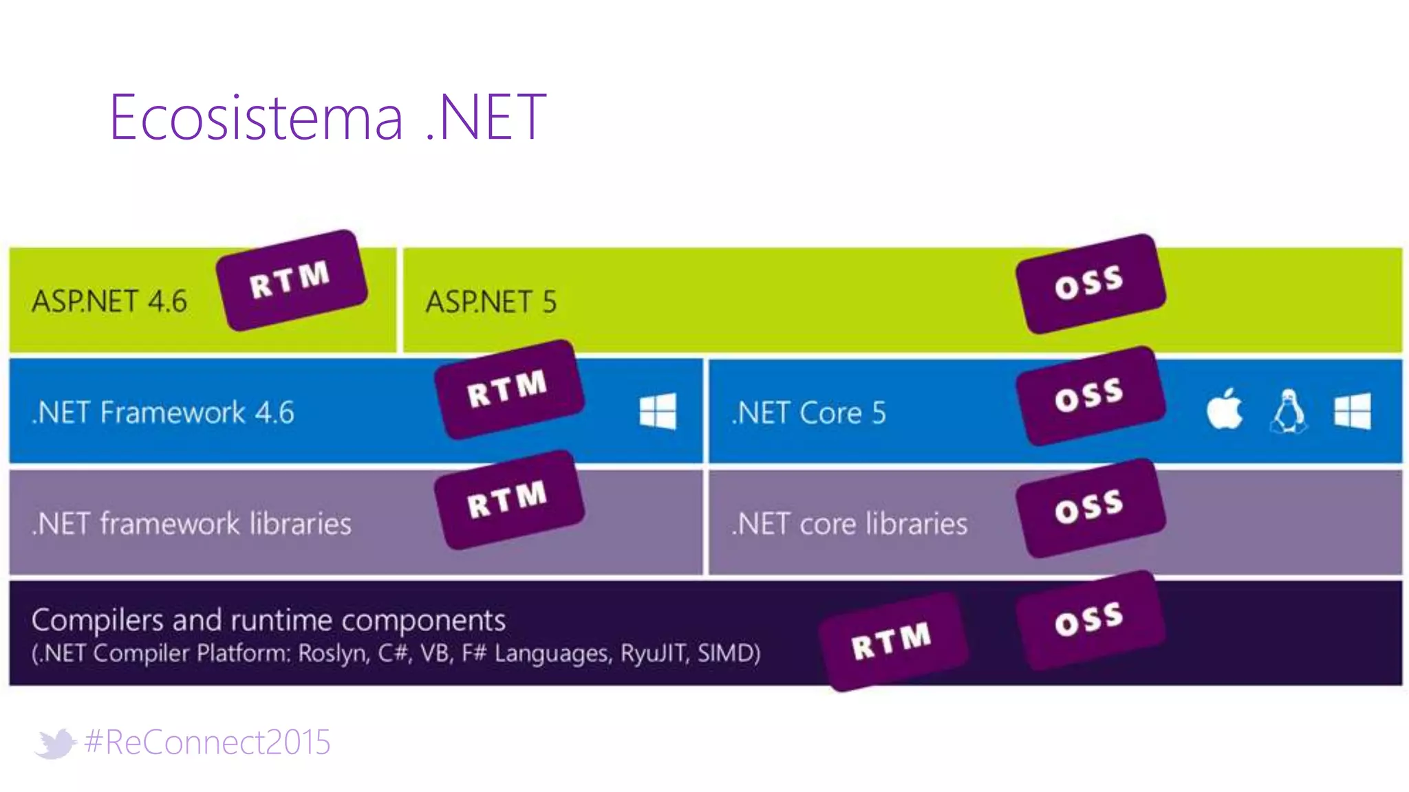 #ReConnect2015
Ecosistema .NET
 