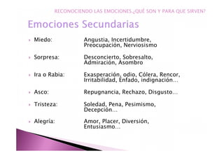 Miedo: Angustia, Incertidumbre,
Preocupación, Nerviosismo
Sorpresa: Desconcierto, Sobresalto,
Admiración, Asombro
Ira o Rabia: Exasperación, odio, Cólera, Rencor,
Irritabilidad, Enfado, indignación…
Asco: Repugnancia, Rechazo, Disgusto…
Tristeza: Soledad, Pena, Pesimismo,
Decepción…
Alegría: Amor, Placer, Diversión,
Entusiasmo…
RECONOCIENDO LAS EMOCIONES.¿QUÉ SON Y PARA QUE SIRVEN?
 