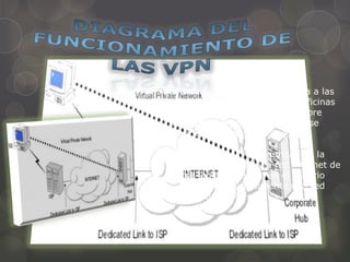  Esta tecnología también habilita a las
  empresas a tener conectadas oficinas
  centrales con sus sucursales sobre
  cualquier red pública, mientras se
  mantienen conexiones seguras.

  En ambos casos, la seguridad de la
  conexión a través de la red internet de
  forma lógica, aparece en el usuario
  como si fuera virtualmente una red
  privada tipo LAN
 