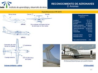 57
RECONOCIMIENTO DE AERONAVES
Especificaciones ATR 42/72
Especificaciones
ATR 72
Longitud: 27,17 m.
Envergadura: 27,05 m.
MTOW: 21.500 Kg.
Estela turbulenta: M (Media)
Velocidad de crucero: 278 Kts.
Techo de servicio: 25.000 Fts.
Alcance: 1.745 Km.
Capacidad: 74 Pax.
Indicador OACI: AT72
Indicador IATA: AT7
Tipo estacionamiento: VIII
Embarque/desembarque por puerta trasera
2. Aviones
 