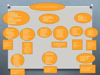 MANEJO DE CUENCAS HIDROGRÁFICAS




       SINTOMAS DE
       INSOSTENIBILIDAD
       GLOBALREGIONAL                                                                                                       MANEJO
       Y LOCAL, ESTRATEGIAS Y                                      PLANIFICACIÓN Y                                          INTEGRADO DE
       ACCIONES                                                    ORDENAMIENTO DE                                          CUENCAS
       GENERALES DE MANEJO                                         CUENCAS                                                  HIDROGRAFICAS.
       SOSTENIBLE CON BASE                                         HIDROGRAFICAS.
       EN LA CUENCA
       HIDROGRAFICA



    No                                                                                                            el manejo del
                                                               priorización y
    Sostenibilidad,                    Evolución                                              aprestamiento,      agua y el
                                                               clasificación                                                                       el manejo
    Acciones Y                         Dinámica Del                                           diagnostico,        suelo en
                                                               de estudios y                                                                       integrado en
    Estrategias De                     Concepto                                               zonificación        cuencas
                                                               trabajos en                                                                         cuencas
    Sostenibilidad,                    Cuenca Y Los                                           y prospectiva       hidrográficas.
                                                               cuencas                                                                             hidrográficas
    ……Perspectiva                      Enfoques                                               en cuencas
                                                               hidrográficas
    De Cuenca                          Universales Del                                        hidrográficas.
    Hidrográfica                       Manejo De
                                       Cuencas


Expansión de la                                                                                                     consiste en                   La cuenca
                                         Una cuenca                                      Construye cimiento del
agricultura,                                                                                                       crear                          integra recursos
                                         hidrográfica                                    plan de ordenación de
explotación de                                                                                                     resistencia a la               naturales y la
                                            son los                                            cuencas.
madera                                                                                                             erosión.                       intervención
                                          diferentes                                                                                              humana.
                                       drenajes que se
                                        reúnen en un
                                        afluente mas
                                            grande.                     la formulación,
                                                                        implementación
                  Esencia Y
                                                                        y
                  Aplicación                                                                                                       el manejo integrado
                                                                        seguimiento en
                  Del Manejo                                                                                                       de cuencas y la
                                                                        los planes de
                  Integrado De                                                                                                     ordenación del
                                                                        ordenamiento y
                  Recursos                                                                                                         territorio
                                                                        manejo de
                  Naturales Y
                                                                        cuencas
                  Del Manejo
                                                                        hidrográficas.
                  De Cuencas
                  Hidrográficas.
                                                                                                                                      La cuenca hidrográfica
                                                                       Los PONCH fijan                                                debe ser explotada
                                                                       rutas para su                                                  responsablemente.
              Los recursos naturales
                                                                       ejecución.
              son renovables y no
              renovables.
 