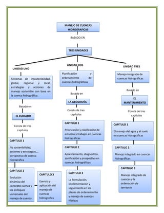 MANEJO DE CUENCAS
                                               HIDROGRAFICAS

                                                  BASADO EN



                                                 TRES UNIDADES



                                                UNIDAD DOS                              UNIDAD TRES
  UNIDAD UNO
                                            Planificación          y               Manejo integrado de
 Síntomas de insostenibilidad,              ordenamiento          de               cuencas hidrográficas
 global,    regional    y local,            cuencas hidrográficas
 estrategias y acciones de
 manejo sostenible con base en                                                            Basado en
                                                  Basado en
 la cuenca hidrográfica.
                                                                                             EL
                                                 LA GEOGRAFÍA                           MANTENIMIENTO
       Basado en
                                                Consta de tres                              Consta de tres
                                                  capítulos                                   capítulos
    EL CUIDADO

                                              CAPITULO 1                        CAPITULO 1
   Consta de tres
     capítulos                                Priorización y clasificación de   El manejo del agua y el suelo
                                              estudios y trabajos en cuencas    en cuencas hidrográficas
                                              hidrográficas
CAPITULO 1

No sostenibilidad,                            CAPITULO 2                         CAPITULO 2
acciones y estrategias,…
                                              Aprestamiento, diagnostico,        Manejo integrado en cuencas
perspectiva de cuenca
                                              zonificación y prospectiva en      hidrográficas
hidrográfica
                                              cuencas hidrográficas
                                                                                      CAPITULO 3
CAPITULO 2
                                                 CAPITULO 3
                           CAPITULO 3                                                 Manejo integrado de
Evolución
                                                 La formulación,                      cuencas y la
dinámica del               Esencia y
                                                 implementación y                     ordenación de
concepto cuenca y          aplicación del
                                                 seguimiento en los                   territorio
los enfoques               manejo de
                                                 planes de ordenamiento
universales del            cuencas
                                                 y manejo de cuencas
manejo de cuenca           hidrográfica
                                                 hídricas
 