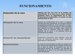 FUNCIONAMIENTO
Detección de la cara detecta que hay una cara en la imagen, sin
identificarla. Si se trata de un video, también
podemos hacer un seguimiento de la cara.
Proporciona la localización y la escala a la que
encontramos la cara.
Alineación de la cara localiza las componentes de la cara y, mediante
transformaciones geométricas, la normaliza respecto
propiedades geométricas, como el tamaño y la pose,
y fotométricas, como la iluminación. Para normalizar
las imágenes de caras, se pueden seguir diferentes
reglas, como la distancia entre las pupilas, la
posición de la nariz, o la distancia entre las
comisuras de los labios.
Extracción de características proporciona información para distinguir entre las
caras de diferentes personas según variaciones
geométricas o fotométricas.
Reconocimiento el vector de características extraído se compara con
los vectores de características extraídos de las caras
de la base de datos. Si encuentra uno con un
porcentaje elevado de similitud, nos devuelve la
identidad de la cara; si no, nos indica que es una
cara desconocida.
 