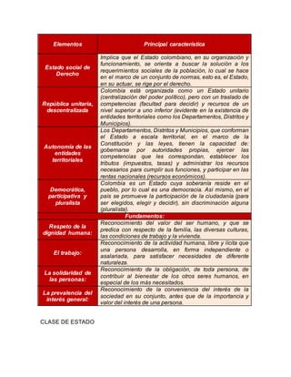 Elementos 
Principal característica 
Estado social de 
Derecho 
Implica que el Estado colombiano, en su organización y 
funcionamiento, se orienta a buscar la solución a los 
requerimientos sociales de la población, lo cual se hace 
en el marco de un conjunto de normas, esto es, el Estado, 
en su actuar, se rige por el derecho. 
República unitaria, 
descentralizada 
Colombia está organizada como un Estado unitario 
(centralización del poder político), pero con un traslado de 
competencias (facultad para decidir) y recursos de un 
nivel superior a uno inferior (evidente en la existencia de 
entidades territoriales como los Departamentos, Distritos y 
Municipios). 
Autonomía de las 
entidades 
territoriales 
Los Departamentos, Distritos y Municipios, que conforman 
el Estado a escala territorial, en el marco de la 
Constitución y las leyes, tienen la capacidad de: 
gobernarse por autoridades propias, ejercer las 
competencias que les correspondan, establecer los 
tributos (impuestos, tasas) y administrar los recursos 
necesarios para cumplir sus funciones, y participar en las 
rentas nacionales (recursos económicos). 
Democrática, 
participativa y 
pluralista 
Colombia es un Estado cuya soberanía reside en el 
pueblo, por lo cual es una democracia. Así mismo, en el 
país se promueve la participación de la ciudadanía (para 
ser elegidos, elegir y decidir), sin discriminación alguna 
(pluralista). 
Fundamentos: 
Respeto de la 
dignidad humana: 
Reconocimiento del valor del ser humano, y que se 
predica con respecto de la familia, las diversas culturas, 
las condiciones de trabajo y la vivienda. 
El trabajo: 
Reconocimiento de la actividad humana, libre y lícita que 
una persona desarrolla, en forma independiente o 
asalariada, para satisfacer necesidades de diferente 
naturaleza. 
La solidaridad de 
las personas: 
Reconocimiento de la obligación, de toda persona, de 
contribuir al bienestar de los otros seres humanos, en 
especial de los más necesitados. 
La prevalencia del 
interés general: 
Reconocimiento de la conveniencia del interés de la 
sociedad en su conjunto, antes que de la importancia y 
valor del interés de una persona. 
CLASE DE ESTADO 
 