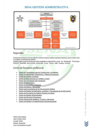 SENA GESTION ADMINISTRATIVA




Regionales:

amazonas,antioquia,arauca,atlantico,bolivar,boyaca,caldas,caqueta,casanare,cauca,cesar,chac
o,cordoba,cundinamarca,distrito
capital,guajira,guainia,Guaviare,huila,magdalena,meta,Nariño,norte de Santander, Putumayo,
Quindío, Risaralda ,San Andrés, Santander, sucre, Tolima, valle, Vaupés, vichada.


Centro de formación profesional:

      Centro de Tecnologías para la Construcción y la Madera
      Centro de Electricidad, Electrónica y Telecomunicaciones
      Centro de Gestión Industrial
      Centro de Manufacturas en Textiles y Cuero
      Centro de Tecnologías del Transporte
      Centro Metalmecánico
      Centro de Materiales y Ensayos
      Centro de Diseño y Metrología
      Centro para la Industria de la Comunicación Gráfica
      Centro de Gestión de Mercados, Logística y Tecnologías de la Información
                                                                                              5 de octubre de 2011



      Centro de Formación de Talento Humano en Salud
      Centro de Gestión Administrativa
      Centro de Servicios Financieros
      Centro Nacional de Hotelería, Turismo y Alimentos
      Centro de Gestión y Fortalecimiento Socioempresarial




SOFIA DIAZ ANGEL
LADY DIANA PAEZ
JULIAN TORO
DANIEL RAIGOSO
YULY CATHERINE PULIDO
 