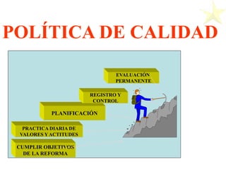 CUMPLIR OBJETIVOS
DE LA REFORMA
PRACTICA DIARIA DE
VALORES Y ACTITUDES
PLANIFICACIÓN
REGISTRO Y
CONTROL
EVALUACIÓN
PERMANENTE
POLÍTICA DE CALIDAD
 