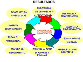 MEJORA EL
RENDIMIENTO
DESARROLLA
COMPETENCIAS
DESARROLLO
DE DESTREZAS Y
CREATIVIDAD
APRENDE A USAR
LOS TIC´S
JUEGO CON EL
APRENDIZAJE
MEJORA LA
INVESTIGACIÓN
CORRECTA
COMUNICACIÓN
ELEVA EL
AUTOESTIMA
EDUCACIÓN DE
CALIDAD
APRENDE A AUTO
EVALUARSE Y
EVALUAR
RESULTADOS
APRENDIZAJE
SIGNIFICATIVO
 