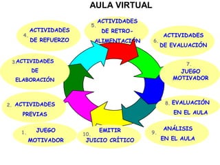 JUEGO
MOTIVADOR
ACTIVIDADES
DE EVALUACIÓN
ACTIVIDADES
DE RETRO-
ALIMENTACIÓN
ANÁLISIS
EN EL AULA
ACTIVIDADES
DE REFUERZO
JUEGO
MOTIVADOR
ACTIVIDADES
DE
ELABORACIÓN
ACTIVIDADES
PREVIAS
EVALUACIÓN
EN EL AULA
1.
2.
3.
4.
5.
6.
7.
8.
9.
EMITIR
JUICIO CRÍTICO
10.
AULA VIRTUAL
 