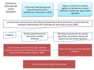 Continúa la
Ejecución del
Laudo
Extranjero
El Acuerdo sobre Ejecución de
Actos Extranjeros (1911 y
ratificado por Venezuela en 1914)
Según su artículo 3 se pueden
legalizar las Sentencias y Laudos
Arbitrales emitidos por algún Estado
signatario
La Convención Interamericana sobre Eficacia Extraterritorial de las Sentencias y Laudos Arbitrales
Extranjeros (Montevideo 1975 ratificado por Venezuela en enero 1985)
Propósito
Eficacia extraterritorial de
Sentencias y Laudos
Arbitrales
NO otorga instrumentos de carácter
ejecutivos, los somete a examen de
órganos de cada Estado signatario
La Convención Interamericana sobre Arbitraje
Comercial Internacional ( Panamá 1975, publicado en
Gaceta Oficial venezolana febrero 1985)
Según las reglas procesales aplicables
establece:
Fuerza de Sentencia Judicial Ejecutoriada
 