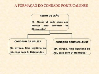 A FORMAÇÃO DO CONDADO PORTUCALENSE REINO DE LEÃO  (D. Afonso VI pede ajuda aos Francos para combater os Almorávidas) CONDADO DA GALIZA (D. Urraca, filha legítima do rei, casa com D. Raimundo) CONDADO PORTUCALENSE (D. Teresa, filha ilegítima do rei, casa com D. Henrique) 