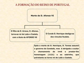 A FORMAÇÃO DO REINO DE PORTUGAL Após a morte de D. Henrique, D. Teresa assume o governo do Condado, mas  é obrigada a acatar o chamamento da irmã e prestar-lhe homenagem (1121) e ao sobrinho, que entretanto se torna rei de Leão e Castela. Morte de D. Afonso VI O filho de D. Urraca, D. Afonso, torna-se rei de Leão e Castela, com o titulo de AFONSO VII O Conde D. Henrique desliga-se dos vínculos feudais. 