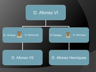 D. Afonso VI
D. Urraca
D. Afonso Henriques
D.Teresa
D. Afonso VII
D. Raimundo D. Henrique
 