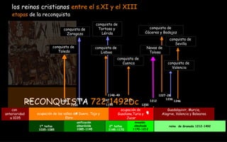 RECONQUISTA  722-1492Dc los reinos cristianos  entre el s.XI y el XIII etapas  de la reconquista 1200 1100 1ª taifas  1035-1085 unificación  almorávide  1085-1145 con  anterioridad  a 1035 1085 1145 2ª taifas  1145-1170 ocupación de los valles del Duero, Tajo y  Ebro 1212 ocupación de  Guadiana,Turia y  Jucar Guadalquivir, Murcia,  Alagrve, Valencia y Baleares. invasión  almohade 1170-1212 reino  de Granada 1212-1492 1150 1035 1147 1118 1148-49 1177 1227-28 1246 1236 conquista de  Toledo Navas de  Tolosa conquista de  Lisboa conquista de  Zaragoza conquista de  Tortosa y  Lérida conquista de  Cuenca conquista de  Cáceres y Badajoz conquista de  Sevilla conquista de  Valencia 