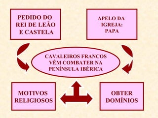 PEDIDO DO  REI DE LEÃO E CASTELA APELO DA  IGREJA: PAPA CAVALEIROS FRANCOS VÊM COMBATER NA PENÍNSULA IBÉRICA MOTIVOS  RELIGIOSOS OBTER DOMÍNIOS 