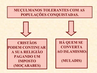 MUÇULMANOS TOLERANTES COM AS  POPULAÇÕES CONQUISTADAS. CRISTÃOS PODEM CONTINUAR  A SUA RELIGIÃO PAGANDO UM IMPOSTO (MOÇARABES) HÁ QUEM SE  CONVERTA AO ISLAMISMO: (MULADIS) 