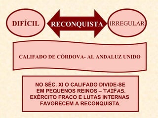 RECONQUISTA DIFÍCIL IRREGULAR CALIFADO DE CÓRDOVA- AL ANDALUZ UNIDO NO SÉC. XI O CALIFADO DIVIDE-SE EM PEQUENOS REINOS –  TAIFAS . EXÉRCITO FRACO E LUTAS INTERNAS  FAVORECEM A RECONQUISTA . 