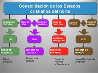 Consolidación de los Estados  cristianos del norte REINO DE CASTILLA REINO DE ARAGÓN REINO DE NAVARRA REINO DE LEÓN CONDADOS CATALANES REINO DE PORTUGAL 1139 1230 REINO DE PAMPLONA mediados del siglo XII CORONA DE ARAGÓN 1137 CORONA DE CASTILLA CONDADO DE PORTUGAL Ramón Berenguer IV y Petronila Fernando III el Santo Alfonso I Enríquez García  IV Ramírez el Restaurador 
