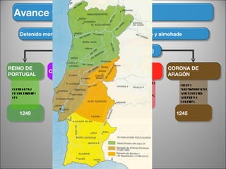 Avance territorial cristiano 1249 REINO DE NAVARRA REINO DE PORTUGAL CORONA DE ARAGÓN CORONA DE CASTILLA consigue su actual territorio en queda encerrado entre Castilla y Aragón sin obtener avances territoriales significativos ocupa las tierras de Extremadura, La Mancha, Andalucía y Murcia ocupa sucesivamente el Valle del Ebro, Valencia y Baleares 1261 1245 Batalla de las Navas de Tolosa (1212) Detenido momentáneamente por la invasión almorávide y almohade 