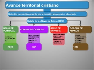 Avance territorial cristiano 1249 REINO DE NAVARRA REINO DE PORTUGAL CORONA DE ARAGÓN CORONA DE CASTILLA consigue su actual territorio en queda encerrado entre Castilla y Aragón sin obtener avances territoriales significativos ocupa las tierras de Extremadura, La Mancha, Andalucía y Murcia ocupa sucesivamente el Valle del Ebro, Valencia y Baleares 1261 1245 Batalla de las Navas de Tolosa (1212) Detenido momentáneamente por la invasión almorávide y almohade 