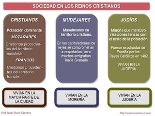 MOZÁRABES Cristianos proceden-tes del territorio musulmán. FRANCOS Cristianos proceden-tes del territorio francés. 