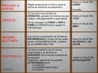 Mª Victoria Landa PRESSURA O APRISIO Simple ocupación de la tierra; quien la cultiva se convierte en propietario. Hasta el VALLE DEL  DUERO Cataluña CONCEJIL El territorio era dividido en  CONCEJOS , grandes territorios con una ciudad o villa (equivalente a municipios). El rey otorgaba un  FUERO  o  CARTA PUEBLA  al CONCEJO para regular la vida municipal.   Hasta el VALLE DEL  TAJO   Hasta el VALLE DEL  EBRO ÓRDENES MILITARES Las tierras conquistadas las dividen en  ENCOMIENDAS  al frente de las cuales estaba el ENCOMENDADOR, caballero de una ORDEN MILITAR. Hasta el VALLE DEL  GUADIANA y del JÚCAR REPARTIMIENTOS Se hacia inventario de las tierras conquistadas y se dividían en  DONADÍOS  entre los participantes de la conquista. Resultado: adquisición de grandes  LATIFUNDIOS  entre  LA NOBLEZA LAS ORDENES MILITARES LA IGLESIA         Hasta el VALLE DEL  GUADALQUIVIR   
