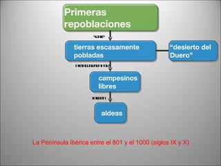 La Península Ibérica entre el 801 y el 1000 (siglos IX y X) Primeras repoblaciones aldeas “ desierto del Duero” tierras escasamente pobladas campesinos libres protagonizada por sobre forman 