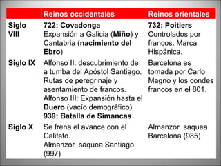 Reinos occidentales Reinos orientales Siglo VIII 722: Covadonga Expansión a Galicia ( Miño ) y Cantabria ( nacimiento del Ebro ) 732: Poitiers Controlados por francos. Marca Hispánica. Siglo IX Alfonso II: descubrimiento de a tumba del Apóstol Santiago. Rutas de peregrinaje y asentamiento de francos. Alfonso III: Expansión hasta el  Duero  (vacío demográfico) 939: Batalla de Simancas Barcelona es tomada por Carlo Magno y los condes francos en el 801. Siglo X Se frena el avance con el Califato. Almanzor  saquea Santiago (997) Almanzor  saquea Barcelona (985)  