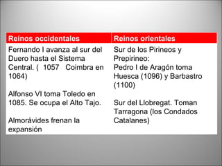 Reinos occidentales Reinos orientales Fernando I avanza al sur del Duero hasta el Sistema Central. (  1057  Coimbra en 1064) Alfonso VI toma Toledo en 1085. Se ocupa el Alto Tajo. Almorávides frenan la expansión Sur de los Pirineos y Prepirineo:  Pedro I de Aragón toma Huesca (1096) y Barbastro (1100) Sur del Llobregat. Toman Tarragona (los Condados Catalanes) 