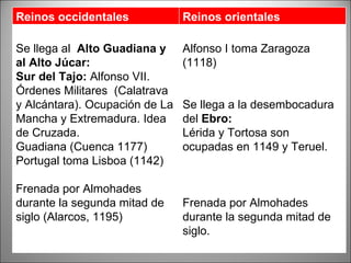 Reinos occidentales  Reinos orientales Se llega al  Alto Guadiana y al Alto Júcar: Sur del Tajo:  Alfonso VII. Órdenes Militares  (Calatrava y Alcántara). Ocupación de La Mancha y Extremadura. Idea de Cruzada. Guadiana (Cuenca 1177) Portugal toma Lisboa (1142) Frenada por Almohades durante la segunda mitad de siglo (Alarcos, 1195) Alfonso I toma Zaragoza (1118) Se llega a la desembocadura del  Ebro: Lérida y Tortosa son ocupadas en 1149 y Teruel. Frenada por Almohades durante la segunda mitad de siglo. 