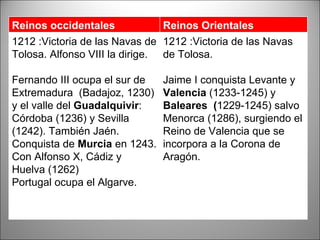 Reinos occidentales  Reinos Orientales 1212 :Victoria de las Navas de Tolosa. Alfonso VIII la dirige. Fernando III ocupa el sur de Extremadura  (Badajoz, 1230) y el valle del  Guadalquivir : Córdoba (1236) y Sevilla (1242). También Jaén. Conquista de  Murcia  en 1243. Con Alfonso X, Cádiz y Huelva (1262) Portugal ocupa el Algarve. 1212 :Victoria de las Navas de Tolosa. Jaime I conquista Levante y  Valencia  (1233-1245) y  Baleares  ( 1229-1245) salvo Menorca (1286), surgiendo el Reino de Valencia que se incorpora a la Corona de Aragón. 