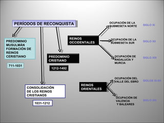 PERÍODOS DE RECONQUISTA PREDOMINIO MUSULMÁN FORMACIÓN DE  REINOS CERISTIANO 711-1031 CONSOLIDACIÓN DE LOS REINOS CRISTIANOS 1031-1212 REINOS ORIENTALES OCUPACIÓN DE LA SUBMESETA NORTE OCUPACIÓN DE LA SUBMESETA SUR SIGLO XI SIGLO XII SIGLO XIII SIGLOS XI-XII SIGLO XIII OCUPACIÓN DE ANDALUCÍA Y  MURCIA OCUPACIÓN DEL VALLE DEL EBRO OCUPACIÓN DE VALENCIA Y BALEARES  PREDOMINIO CRISTIANO 1212-1492 REINOS OCCIDENTALES 