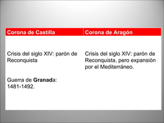 Corona de Castilla Corona de Aragón Crisis del siglo XIV: parón de Reconquista Guerra de  Granad a: 1481-1492. Crisis del siglo XIV: parón de Reconquista, pero expansión por el Mediterráneo. 