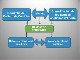 Derrumbe del Califato de Córdoba Consolidación de los Estados cristianos del norte AÑO MIL CAMBIO DE TENDENCIA Retroceso territorial musulmán Avance territorial cristiano 