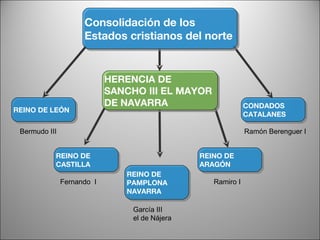 Consolidación de los Estados cristianos del norte REINO DE CASTILLA REINO DE ARAGÓN REINO DE PAMPLONA NAVARRA REINO DE LEÓN CONDADOS CATALANES HERENCIA DE SANCHO III EL MAYOR DE NAVARRA Bermudo III Ramón Berenguer I Fernando  I García III el de Nájera Ramiro I 