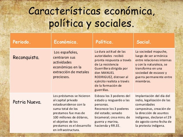 Reconquista y patria nueva, características especificas!