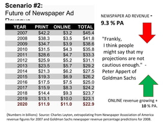 ( Numbers in billions)  Source: Charles Layton, extrapolating from Newspaper Association of America revenue figures for 2007 and Goldman Sachs newspaper revenue percentage predictions for 2008. &quot;Frankly,  I think people might say that my projections are not cautious enough.&quot;  - Peter Appert of Goldman Sachs NEWSPAPER AD REVENUE  - 9.3 % PA ONLINE revenue growing +  10  % PA. Scenario #2:  Future of Newspaper Ad Revenue  YEAR   PRINT  ONLINE   TOTAL   2007 $42.2 $3.2 $45.4 2008 $38.3 $3.5 $41.8 2009 $34.7 $3.9 $38.6 2010 $31.5 $4.3 $35.8 2011 $28.6 $4.7 $33.3 2012 $25.9 $5.2 $31.1 2013 $23.5 $5.7 $29.2 2014 $21.3 $6.2 $27.5 2015 $19.3 $6.9 $26.2 2016 $17.5 $7.5 $25.0 2017 $15.9 $8.3 $24.2 2018 $14.4 $9.3 $23.7 2019 $13.1 $10.0 $23.1 2020 $11.9 $11.0 $22.9 