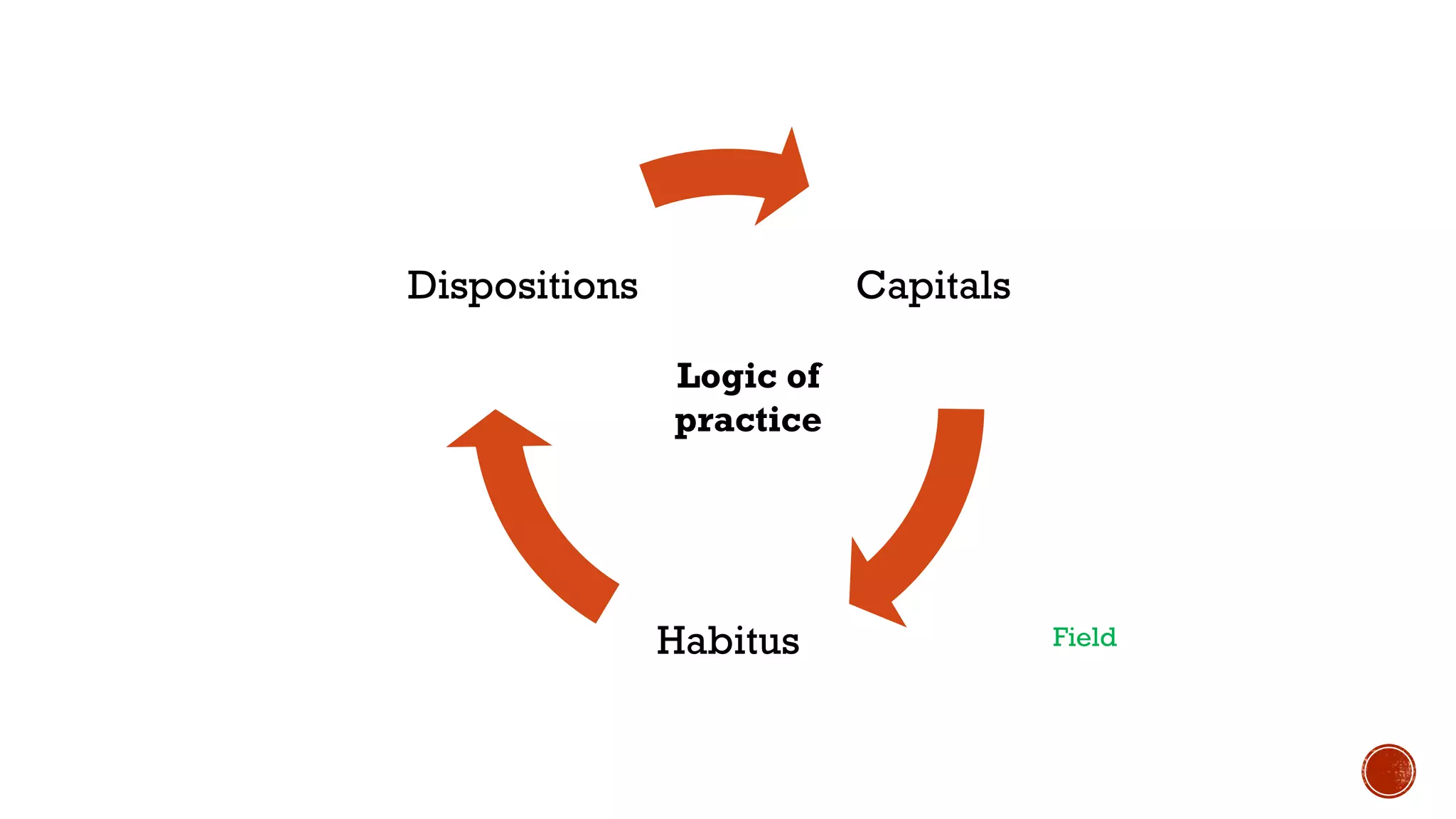 Capitals
Habitus
Dispositions
Logic of
practice
Field
 