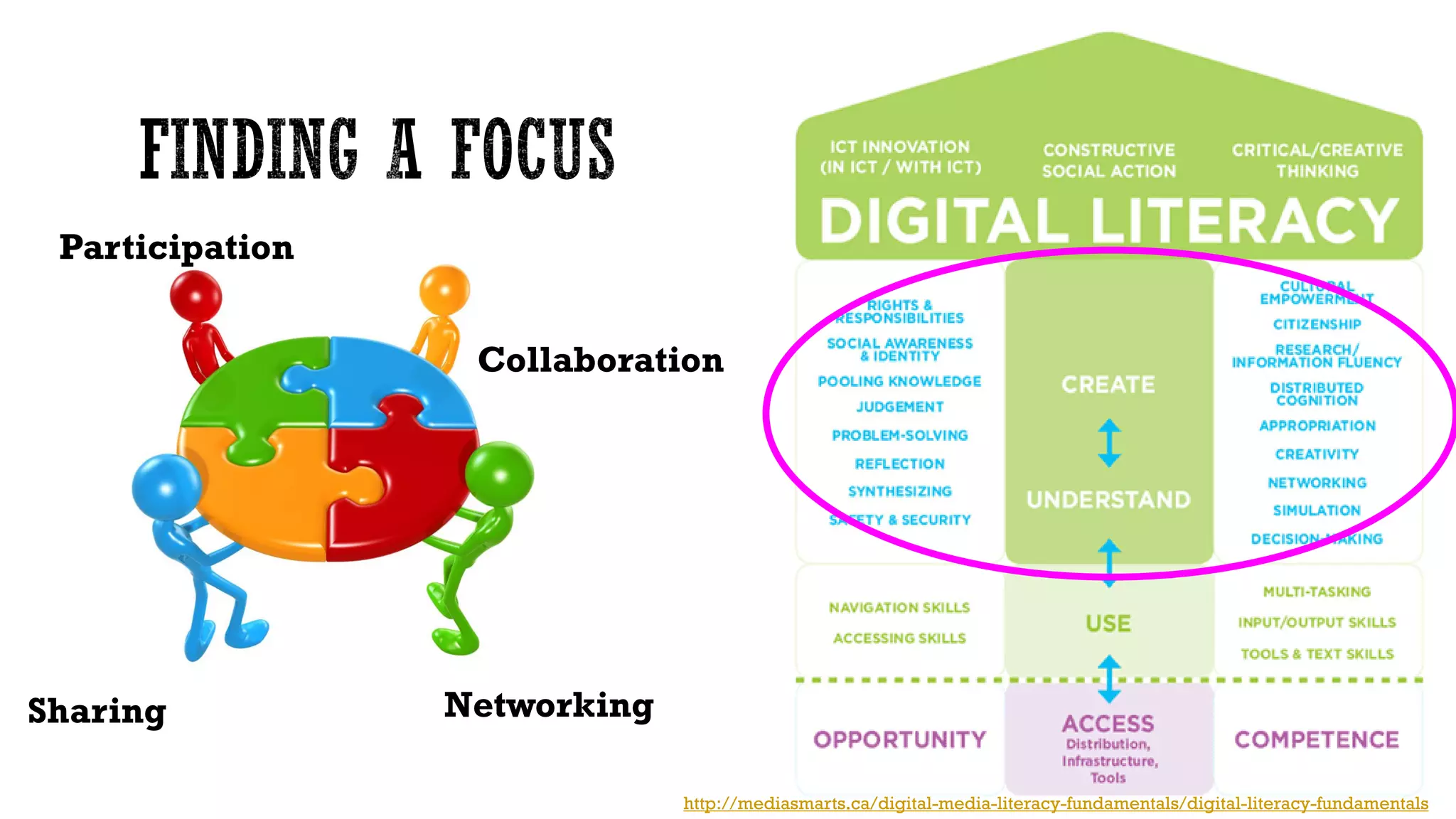 Digital
Cultures
Digital
Literacies
http://mediasmarts.ca/digital-media-literacy-fundamentals/digital-literacy-fundamentals
Participation
Collaboration
Sharing Networking
 