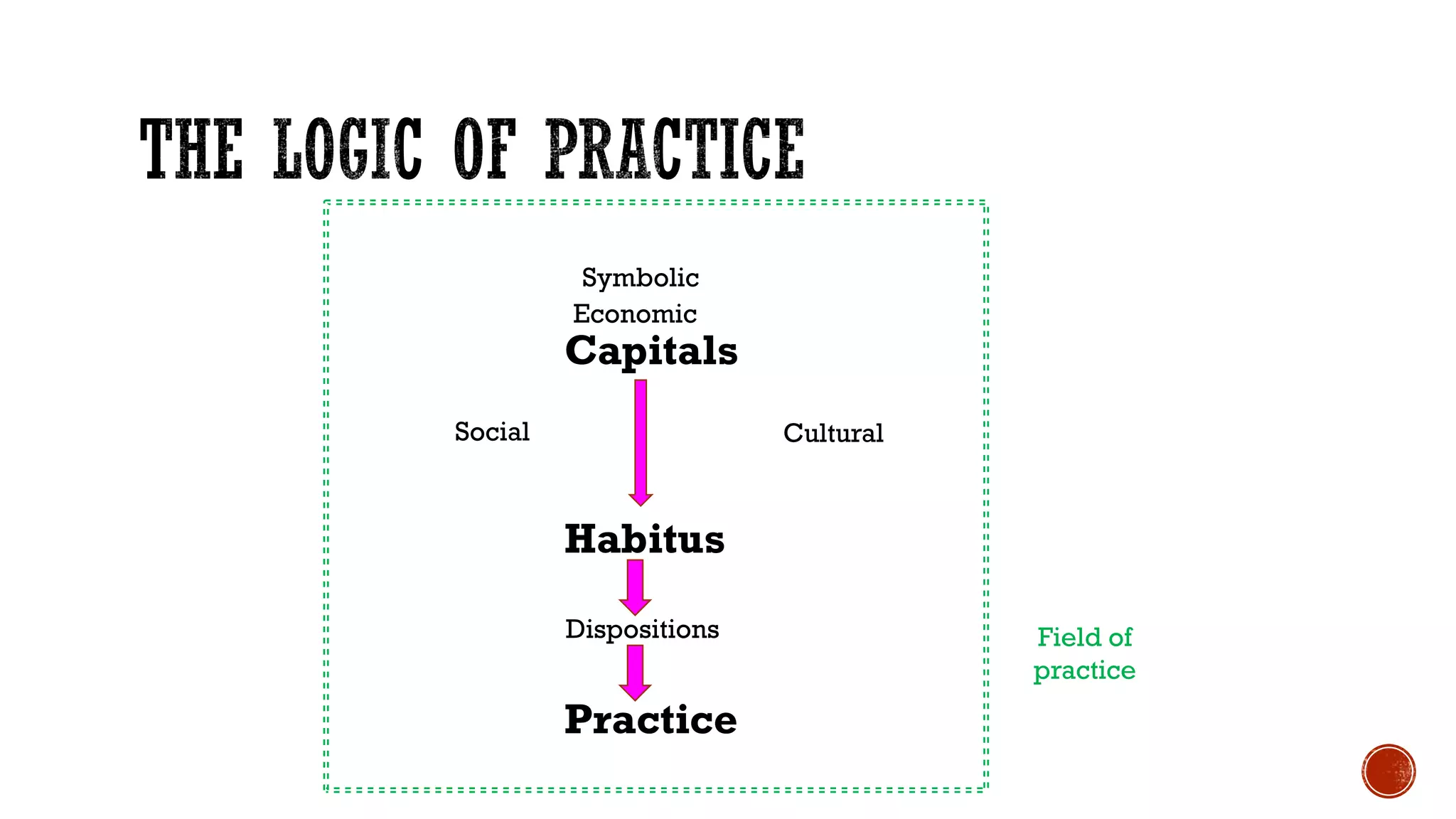 Symbolic
Social Cultural
Capitals
Habitus
Dispositions
Practice
Economic
Field of
practice
 